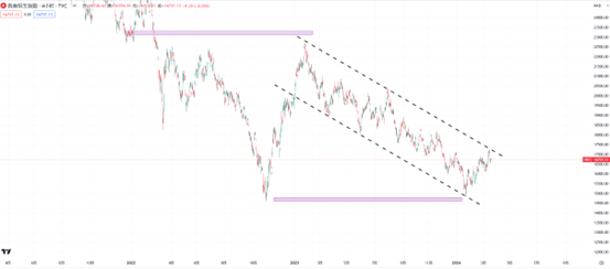 恒生指数运行至关键节点，Tradingview能看出什么？