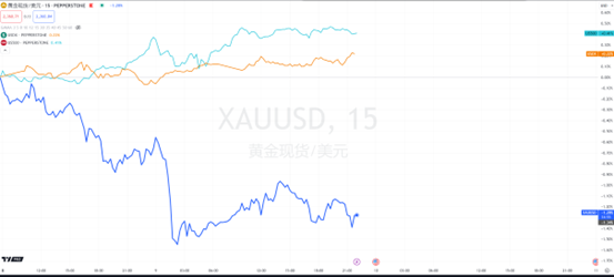 一图看市：利好出尽变利空？黄金和瑞郎等避险品种明显回调